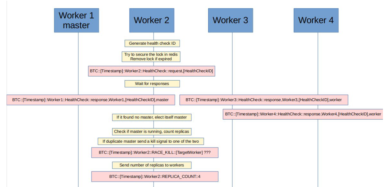 protocol diagram