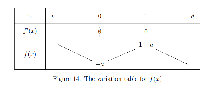 variation table of f