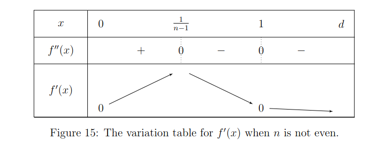 f derivative if n is odd