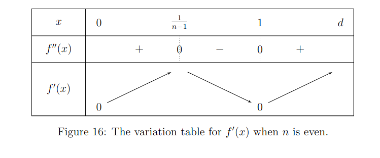 f derivative if n is even